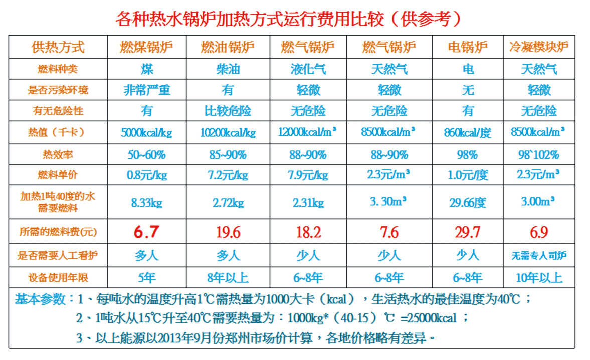 欧亚能冷凝式模块炉与各类加热方式运行费用比较表，超节能！